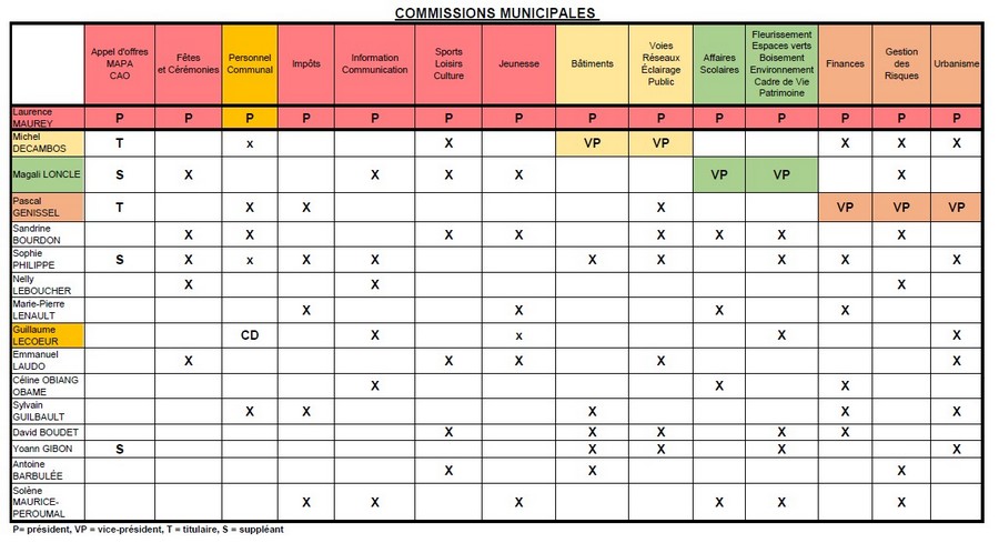 Commissions municipales
