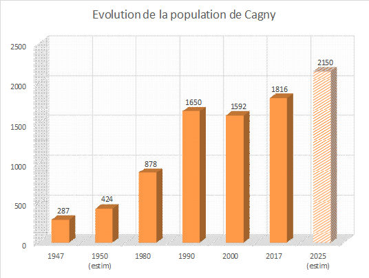 Evolution population Cagny